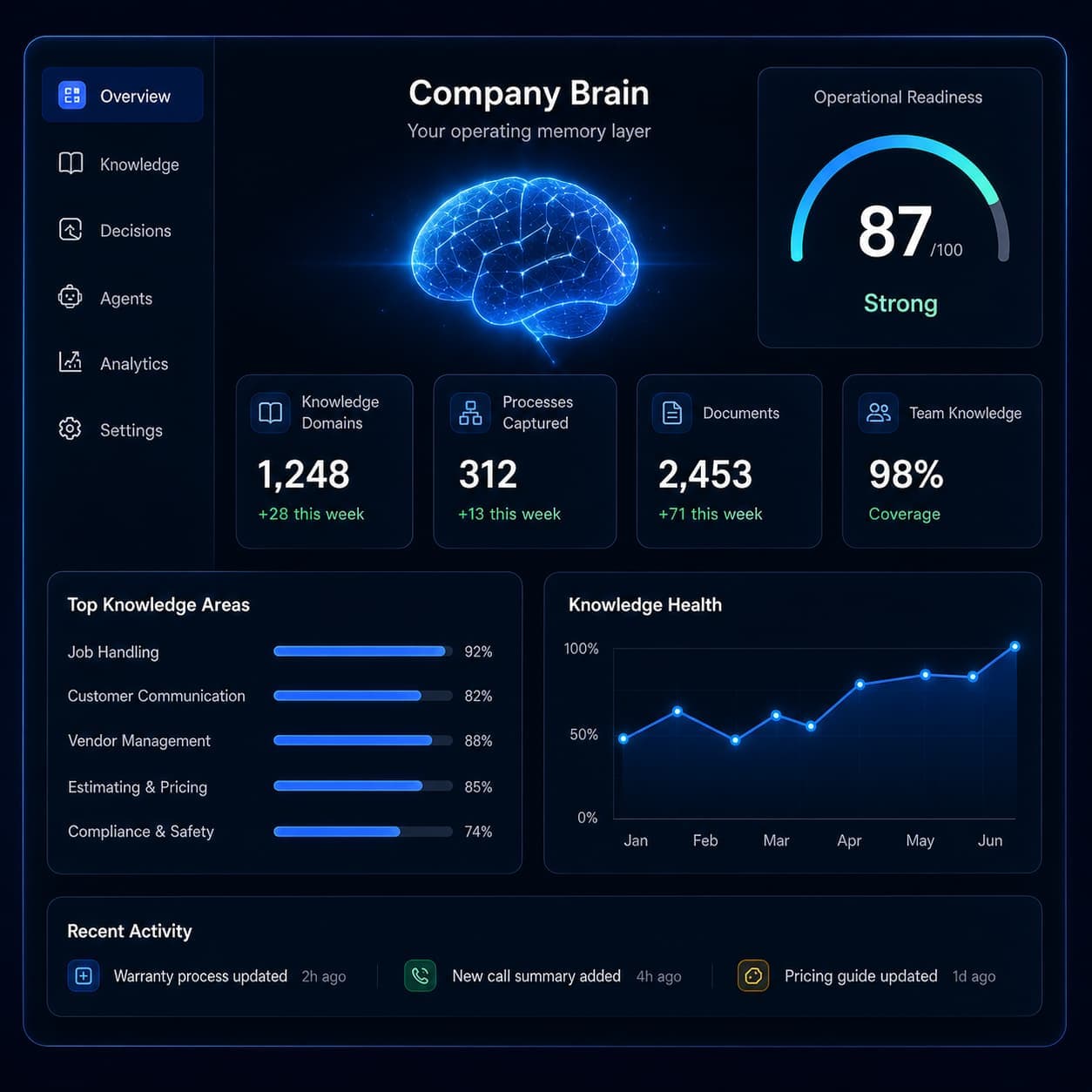 CompanyBrain Dashboard